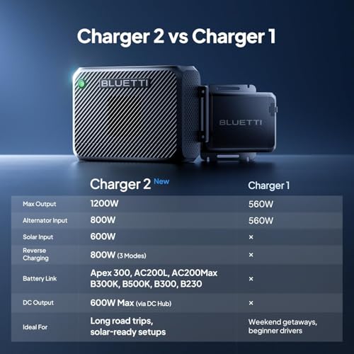 BLUETTI Solar Generator Elite 300 & Charger 2 Alternator Charger 3014.4Wh | 2400W (4800W Surge) , Smallest 3kWh, LFP Portable Power Station for RV, Home Backup, RV Power with TT-30 RV Port & 12V/30A DC - style: BLUETTI Elite 300+Charger 2