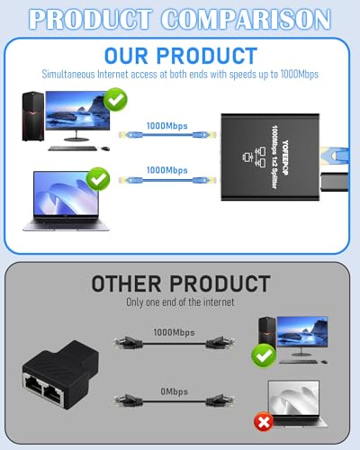 Gigabit Ethernet Splitter 1 to 2, LAN Cable Splitters High Speed 1000Mbps RJ45 Ethernet Switch with USB C Power Cable for Cat5/5e/6/7/8 Cable
