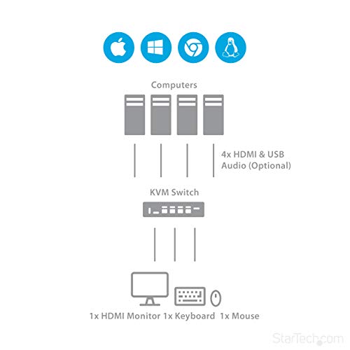 StarTech 4-Port HDMI KVM Switch, Full 1080p, USB 3.0 Hub, 3.5mm Audio, TAA | High definition video, Share peripherals, Separate 3.5mm auxiliary audio support, No drivers required, Plug-and-play - size: 4 Port | 1 Monitor, style: USB 3.0 | 1080p