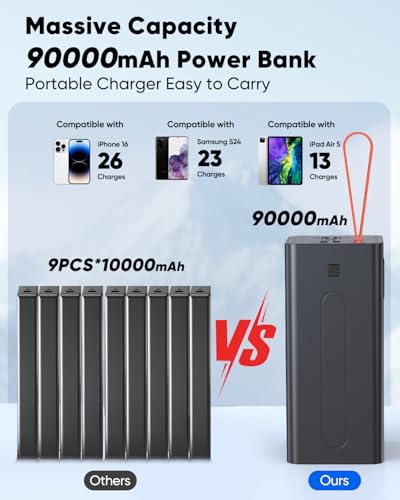 90000mAh High Capacity Power Bank, 30W Fast Charging Portable Charger PD&QC 3.0, 5 Output 2 Input Large Powerbank with LED Display USB C Battery Pack Charger Portable for Outdoor Camping Travel - size: 90000mAh