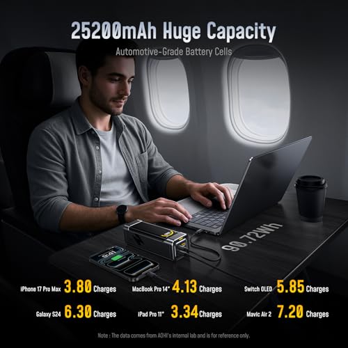 AOHI 25200mAh 170W Laptop Power Bank, 100W Max Output USB-C PD 3.0 Portable Charger, 90.72Wh Airline-Compliant for iPad, iPhone 17 Pro Max, Galaxy, Steam Deck, Grey