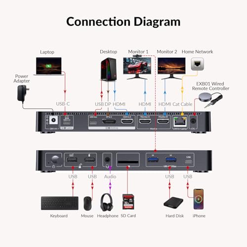 AV Access iDock P10 KVM Docking Station 2 Monitors 2 PC, GbE, EDID, 65W PD | 5xUSB-A, USB C Hub, 4K@60Hz HDMI & DisplayPort USB C KVM Switch Dual Monitor Laptop & Desktop, Audio, SD, Remote Switch - style: iDock P10