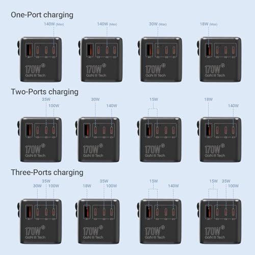 MINIX 170W Universal Travel Adapter GaN III Travel Adapter Worldwide with 3 USB-C & 1 USB-A Ports, International Power Adapter Compatible with US/UK/EU/AU for Laptops, Tablets, Phones, Cameras - style: 170W-Fast Charge