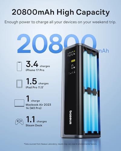 Baseus Laptop Power Bank, 20800mAh 145W Portable Charger with 4 Ports, Digital Display, Fast Charging Battery Pack for Outdoor Work, MacBook, iPhone 17/16/15 Series, Samsung, Dell, Steam Deck and More