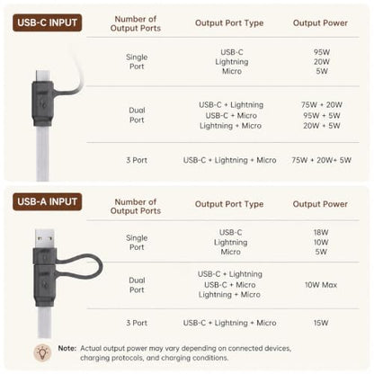 pzoz 100W USB C & USB A Fast Charging Cable, 3 in 1 Multi Charging Cable with E-Marker Chip, USB-C/Lightning/Micro USB Cord for iPhone, iPad Pro, MacBook, Samsung Galaxy