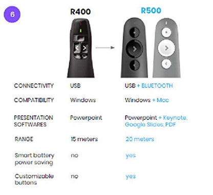 Logitech Wireless Presenter R400, Wireless Presentation Remote Clicker with 50 ft Red Laser Pointer 910-001356 (Renewed)