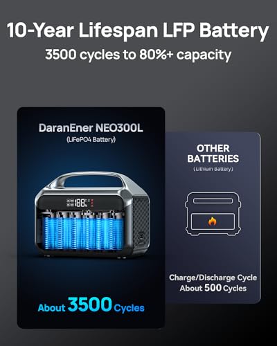 Portable Power Station 1200W Surge, 288Wh LiFePO4 Battery Solar Generator, Power Bank with 600W AC Outlet 110V, PD 100W Output Fast Charging for Outdoors Camping, Home Emergency, Hunting Blackout