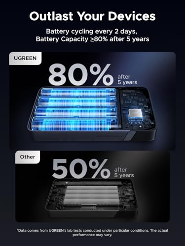UGREEN Nexode 100W 20000mAh Power Bank, PD Fast for MacBook | Digital display, PD 3.0, 3-port fast charging. Charges iPhone 60% in 30min. Compatible with iPad, Galaxy.