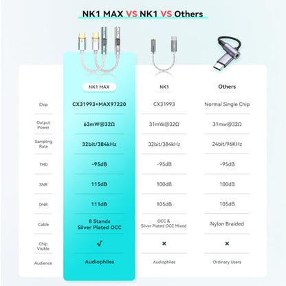 NICEHCK NK1 MAX Silver CX31993 Dual Chip USB C to 3.5 HiFi DAC Amp Cable | DAC dongle with CX31993+MAX97220 dual chips, upgraded 8-strand silver-plated OCC cable,supports 32bit/384kHz lossless audio - color: Pale Silver