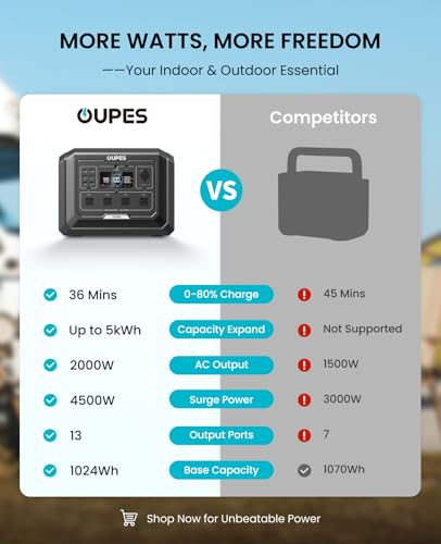OUPES Mega 1 Portable Power Station 1024Wh 2000W (4500W Surge) | Expandable to 5kWh, 36 Mins to 80% Charge, LiFePO4 Solar Generator, UPS Backup, Built-in MPPT, 100W PD USB-C, APP Control