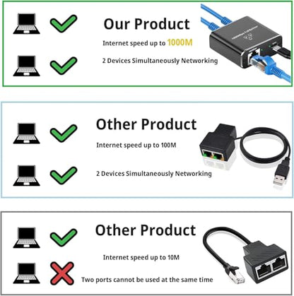 Gigabit Ethernet Splitter 1 to 2 High Speed(2 Devices Simultaneously Networking),1000Mbps Internet Splitters 1 in 2 out, LAN Splitter with USB Power Cable, RJ45 Splitters for Cat5/5e/6/7/8 Cable - style: 1to2