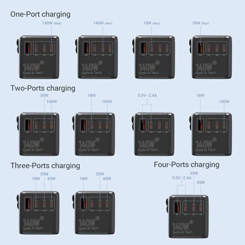 MINIX 140W Universal Travel Adapter, GaN III International Power Adapter, 3 USB-C 1 USB-A Ports, AC Outlet, Worldwide US/UK/EU/AU Travel Charger for Cameras Laptops Tablets Phones and More - style: 140W-Super Fast Charge