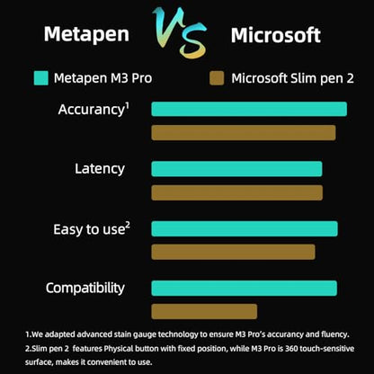 Metapen Stylus Pen M3 Pro - 4096 Pressure Levels, 360° Touch Button - Surface Pro 7/8/9/X, Go 3/Book 3/Laptop 4/Studio 2, ASUS VivoBook Flip 14 - for Creators & Students - style: M3
