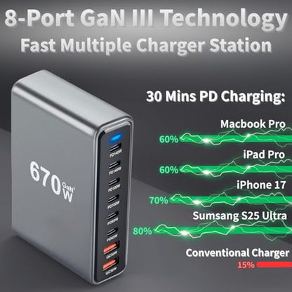 670W USB C Fast Charger Block, 8 Ports GaN III USB Chagring Station, Dual 140W PD PPS HUB for Multiple Devices, Laptop Adapter Compatible with MacBook Pro/Air iPad iPhone Pro Max, Galaxy, Dell, HP - size: 670W-6C2A