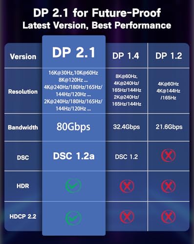 USB C to DisplayPort 2.1 Cable [16K@30Hz, 8K@120Hz, 2K/4K@240Hz], 80Gbps Thunderbolt 5/4/3 to Display Port 2.1 Cord, USBC to DP for MacBook, Odyssey G8/G9, XPS, iPhone 16/15 Pro Max etc, 3FT - size: 3.3 FT