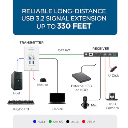OREI USB Over Cat6 Extender 330ft, Two-Way PoC, RS-232, GPIO Support, Gen 1 | HDMI Over Ethernet with Host Extension, USB Over CAT6 – 5Gbps, Auto/Manual Host Switching, Plug & Play - size: w/ TX Wall Plate