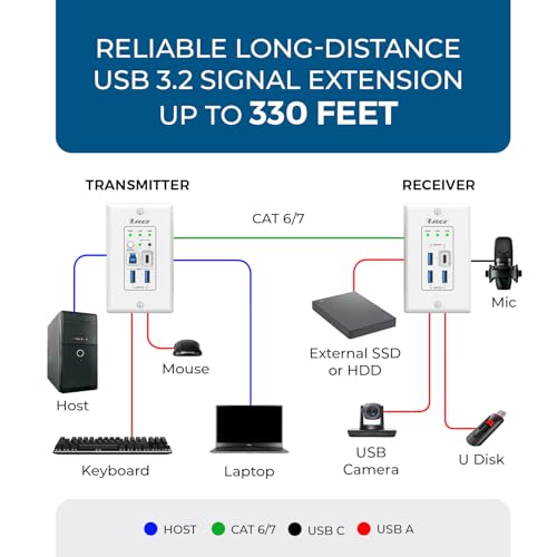 OREI USB Ethernet Extender RS-232 API Control Two-Way PoC GPIO USB 3.2 Gen1 - size: Dual Wall Plate