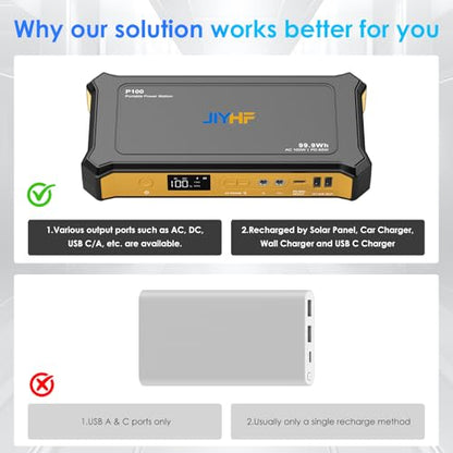 JIYHF Portable Power Bank with AC Outlet - 99.9Wh/27000mAh High Capacity Portable Power Station,100W AC + 65W PD USB-C + 5521 DC Ports for Business Travel, Home & Outdoor, Emergency Backup