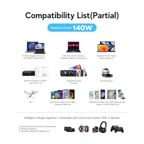 HKY 140W USB-C Charger Block 28V 5A PD3.1 Dual Port GaN Power Adapter for MacBook Pro Air Neo/iPad/Docking Station/Laptops/Tablets/Phones/Game Consoles Fast Charger with US/UK/EU/AU Travel Adapter