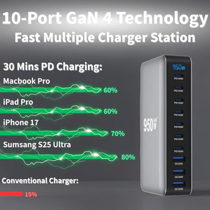950W USB C Fast Charger Block, 10 Ports GaN IV Pro USB Chagring Station, 140W PD QC HUB for Multiple Devices, Laptop Adapter Compatible with MacBook Pro/Air iPad iPhone Pro Max, Galaxy, Dell, HP - size: 950W-7C3A