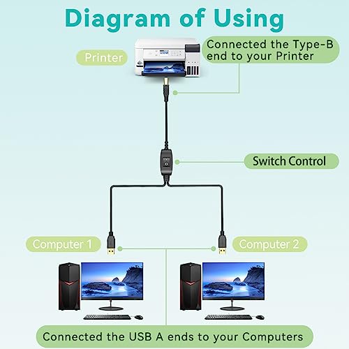 Herfair Printer Cable Splitter 1 in 2 Out Printer Splitter for Two Computers USB-B Male to Dual USB Male Y Cable for Two Computers Share One Printer/Scanner/Fax Machine - 2.5M/8FT, Black - size: 2.5