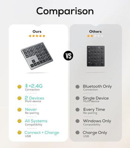 Nulea Wireless Number Pad Bluetooth 5.0 & 2.4G Portable Numeric Keyboard, USB-C Rechargeable, 34-Keys Bluetooth Keyboard for Data Entry, Compatible for Laptop, Mac, iMac, Tablet, PC Desktop | 34 Key Numeric Keypad with USB-C Charging, Portable Slim Design