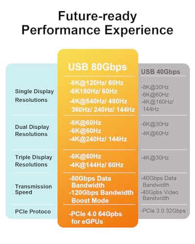 Thunderbolt 5 Cable 10ft [120Gbps Bandwidth Boost], USB4 2.0 Cord 240W PD3.1 Charging, Supports 16K or Dual 8K Display, Compatible with M4 MacBook Pro, iPhone 17 Pro, eGPU, SSD 3m - size: 10Ft