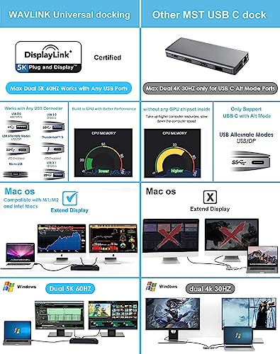 WAVLINK USB Docking Station Dual Monitor 4K 60Hz for Mac M1-M5,Neo,Windows | 2X HDMI or DisplayPort for MacBook, 65W Charging DisplayLink Dock, Driver Install Required, 6X USB 3.0,Gigabit Ethernet