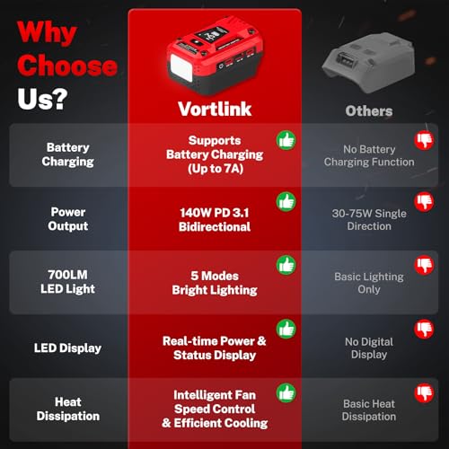 140W USB Battery Charger Adapter Compatible with Milwaukee 18V Battery | PD 3.1 Fast Charging with Dual USB-C, 18W USB-A, Portable Phone Charger with 700LM LED Work Light and LED Screen Display - color: Red