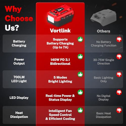 140W USB Battery Charger Adapter Compatible with Milwaukee 18V Battery | PD 3.1 Fast Charging with Dual USB-C, 18W USB-A, Portable Phone Charger with 700LM LED Work Light and LED Screen Display - color: Red