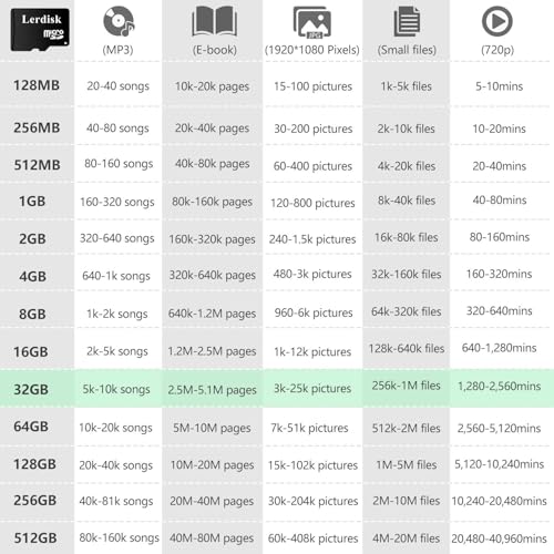 Factory Wholesale Micro SD Card 32GB U3 Pack of 3 MicroSDHC with Adapter Produced by Authorized Licencee(32GB) - size: 32GB U3