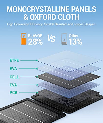 BLAVOR 20,000mAh PD 18W Solar Charger Power Bank Foldable-Black Plus 10W Portable Solar Charger(5V/2A Max)