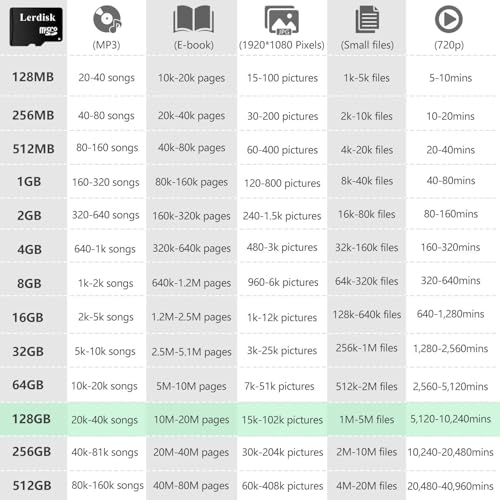 Factory Wholesale Micro SD Card 128GB U3 Pack of 3 in Bulk MicroSDXC with Adapter Produced by Authorized Licencee(128GB) - size: 128GB U3