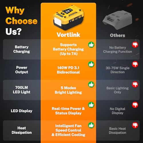 140W USB Battery Charger Adapter Compatible with DeWalt 20V Battery | PD 3.1 Fast Charging with Dual USB-C, 18W USB-A, Portable Phone Charger with 700LM LED Work Light and LED Screen Display - color: Yellow