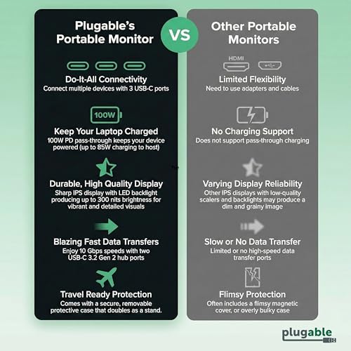 Plugable 15.6" USB-C Portable Monitor with 100W Pass-Through Charging | 2X USB-C 10Gbps Hub | FHD 1920x1080 IPS Display for Mac, Windows, iPad, Smartphone | 1.85lbs, Travel Cover/Stand Included