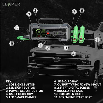 Leaper 12V Jump Starter, Black Jump Starter 2000A, 20000mAh. Non-Polarized Green Clamps Protection Carrying Case and a UL PD65W Premium Charger Included