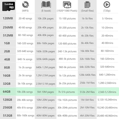 Factory Wholesale 64GB Micro SD Card 3-Pack, U3 A1 V30 Class 10, 80+MB/s Read for 4K Camera,Game Console, Drone,CCTV -with SD Adapter(3x64GB) - size: 64GB U3