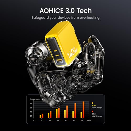 AOHI Magcube 140W USB C Charger PD3.1 3-Port GaN+ Laptop Wall Charger 100W Fast Charging Power Adapter Foldable Plug for MacBook Pro 16'', Dell XPS, iPad Pro, Galaxy, iPhone 17 Pro, Chromebook, Yellow