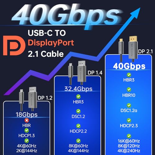 Bidirectional USB C to DisplayPort Cable 16K DisplayPort to USB C 8K@120Hz | 6.6Ft 4K@144Hz [Thunderbolt 3/4/5 Compatible] for MacBook Pro, iPad, Dell XPS, iPhone 17, Galaxy S25 Laptop