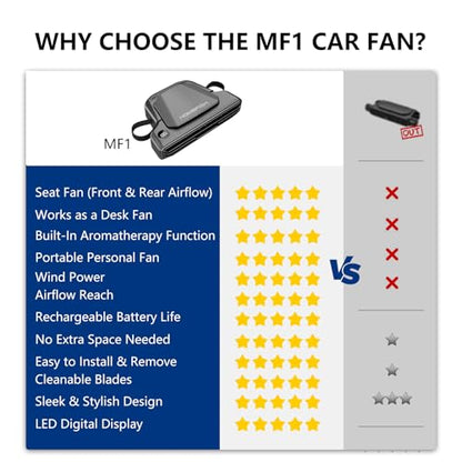 Car Seat Fan for Backseat Portable Fan for Rear Facing Car Seat | Mini Rechargeable USB Baby Fan with 5 Speeds, Quiet Personal Cooling Fan for Kids Toddler Travel