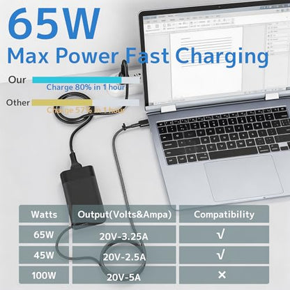 65W Type C Charger Fit for HP Envy Chromebook Spectre x360 Omnibook Laptop | New Slim, PD Fast Charging, Universal, Travel, 45W USB C AC Adapter For Elitebook Pavilion Elite x2 20V 3.25A Power Supply