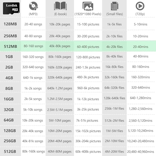 Factory Wholesale Micro SD Card 512MB (0.5GB) Pack of 3 in Bulk Low Capacity for MP3/Old Phones/Small Files Only -Not for Cameras/Dashcams/GB Devices - size: 512MB Class4