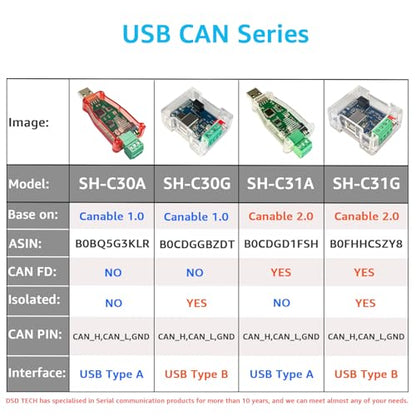 DSD TECH SH-C30A USB to CAN Bus Adapter Base on Canable Support SocketCAN Cangaroo