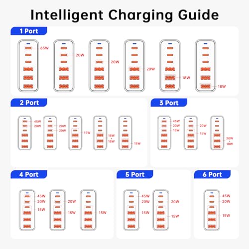 European USB C Charger Station Fast Charging Hub Europe Travel Power Adapter Multiple 6 Multi Port 120W GaN PD QC Block EU UK US Plug for Apple iPhone Samsung Pixel 65W Laptop MacBook Pro Air Surface