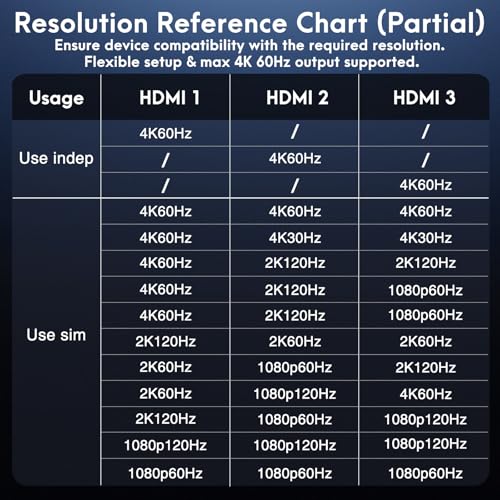 DisplayPort to HDMI Adapter 1 in 3 Out | 4K60Hz, DP Source to HDMI Splitter | DP Source to HDMI Splitter Extended Display for 3 monitors, MST Hub for Desktop,Laptop,Graphics Card - MACOS Not Support MST