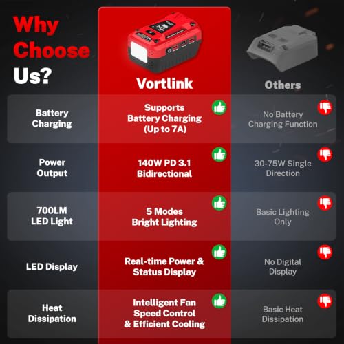 140W USB Battery Charger Adapter Compatible with Craftsman 20V Battery | PD 3.1 Fast Charging with Dual USB-C, 18W USB-A, Portable Phone Charger with 700LM LED Work Light and LED Screen Display - color: Deep Red