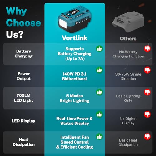 140W USB Battery Charger Adapter Compatible with Makita 18V Battery | PD 3.1 Fast Charging with Dual USB-C, 18W USB-A, Portable Phone Charger with 700LM LED Work Light and LED Screen Display - color: Black