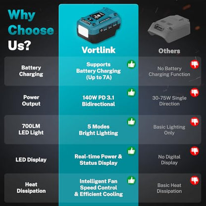140W USB Battery Charger Adapter Compatible with Makita 18V Battery | PD 3.1 Fast Charging with Dual USB-C, 18W USB-A, Portable Phone Charger with 700LM LED Work Light and LED Screen Display - color: Black