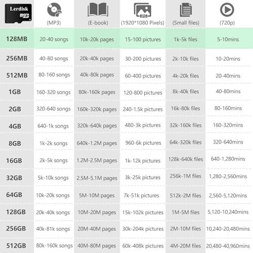 Factory Wholesale Micro SD Card 128MB (0.12GB) Pack of 3 in Bulk Low Capacity for MP3/Old Phones/Small Files Only -Not for Cameras/Dashcams/GB Devices - size: 128MB Class4